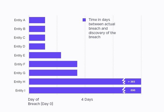 Number of days between breach and discovery, September 2016